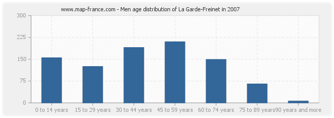 Men age distribution of La Garde-Freinet in 2007